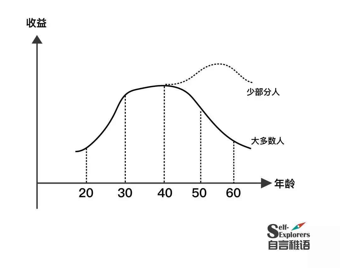 「收入 - 年龄」雇员模式趋势