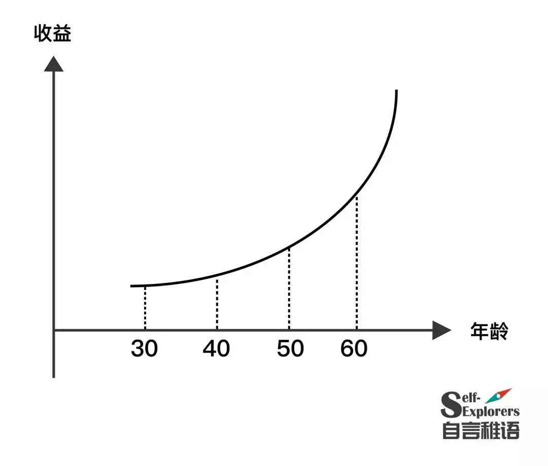 「收入 - 年龄」模式趋势