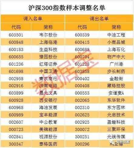 2019.12.02 A股主流指数样本调整