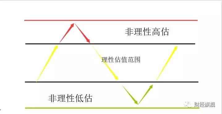 2019.11.29 投资当中的预期管理问题