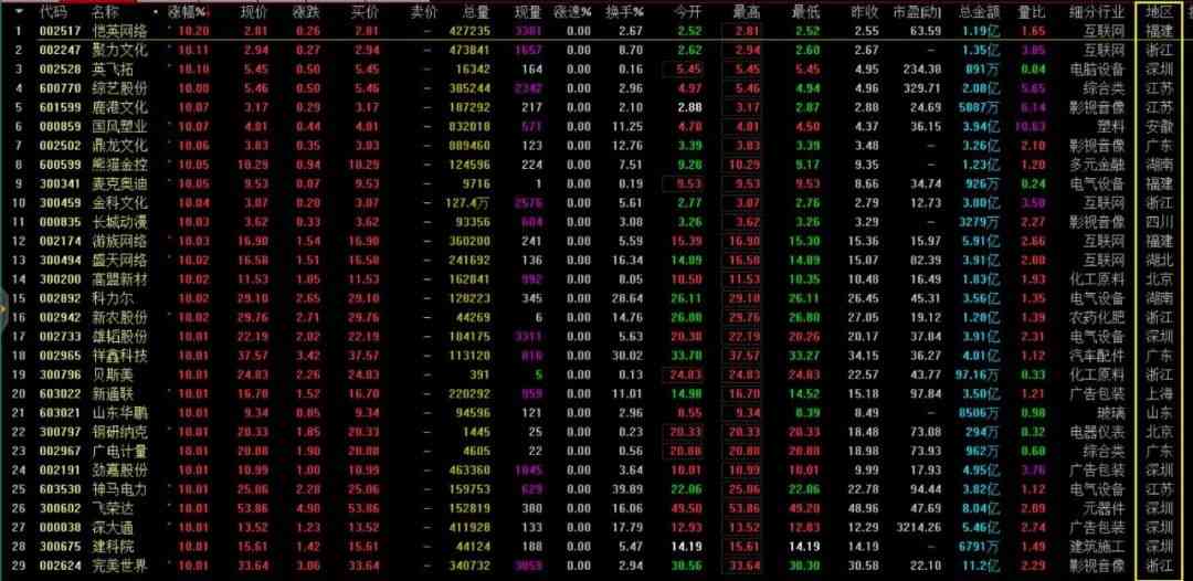 上市公司的地点很重要